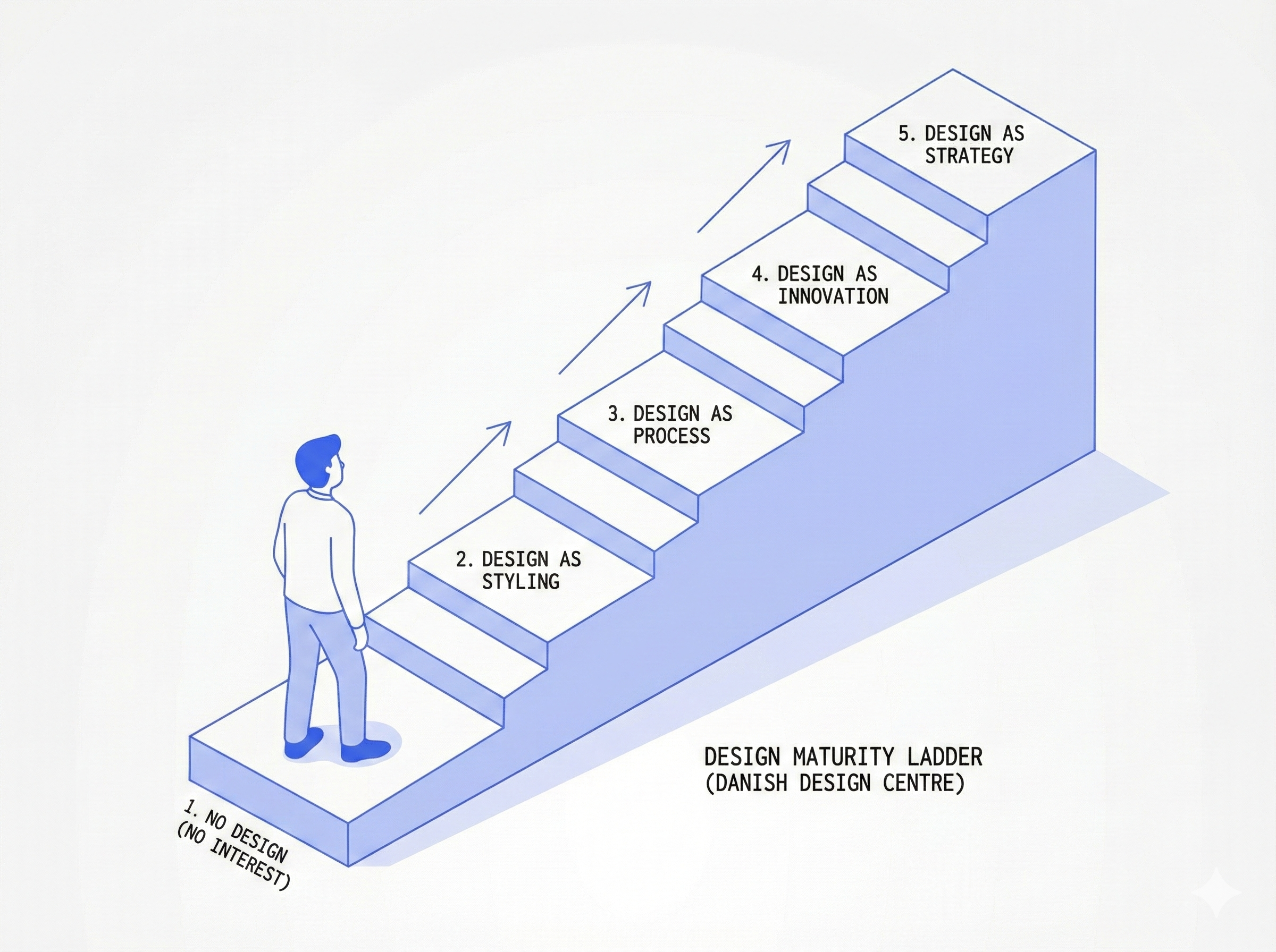 Design Maturity
